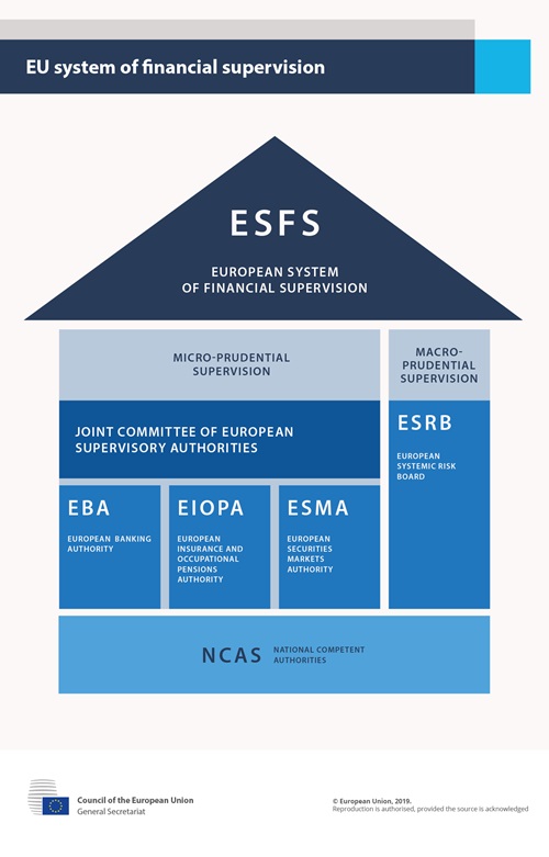 Figuren viser de underliggende institutioner under ESFS