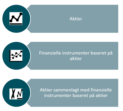 De tre kurver: 1: Aktier 1: Finansielle instrumenter baseret på aktier. 2: Aktier sammenlagt med finansielle instrementer baseret på aktier
