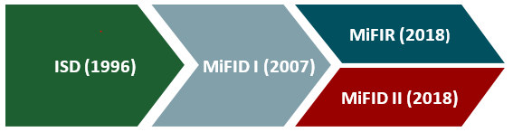 Figur af ISD (1996), der peger mod MiFID (2007), der peger mod både MiFIR (2018) og MiFID II (2018)