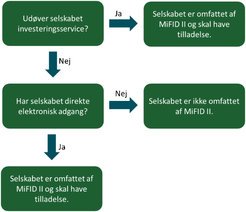 Figuren viser hvorvidt er omfattet af MiFID II afhængig af, om selskabet udøver investeringsservice