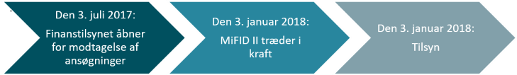 Ansøgningsproces. Den 3. Juli 2017: Finanstilsynet åbner for modtagelse af ansøgninger. Den 3. januar 2018: MiFID II træder i kraft. Den 3. januar 2018: Tilsyn