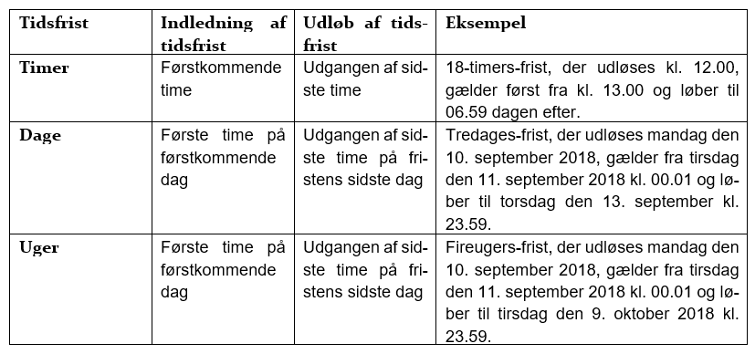 En tabel, der viser indledning og udløb af tidsfrist samt et eksempel for når tidsfristen er henholdsvis timer, dage eller uer.