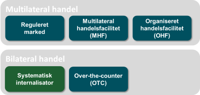 Figur over multilateral handel og bilateral handel