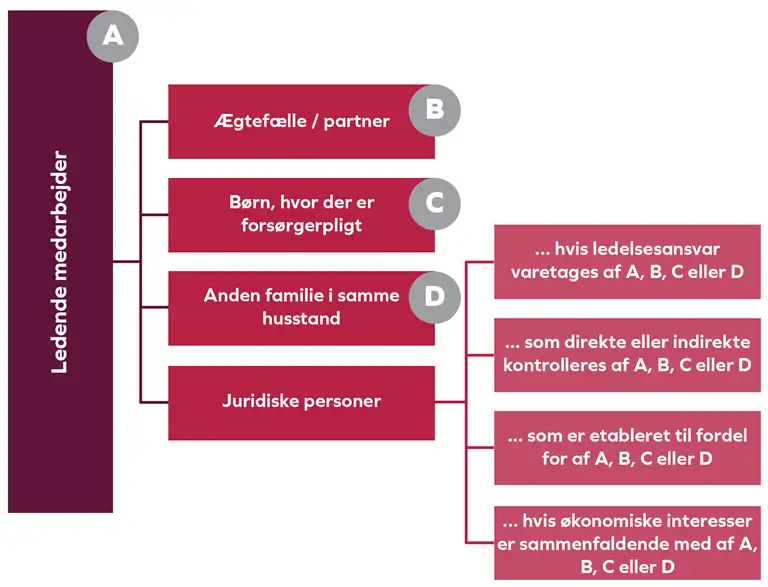 Illustration af hvem der anses som n&aelig;rtst&aring;ende til en ledende medarbejder