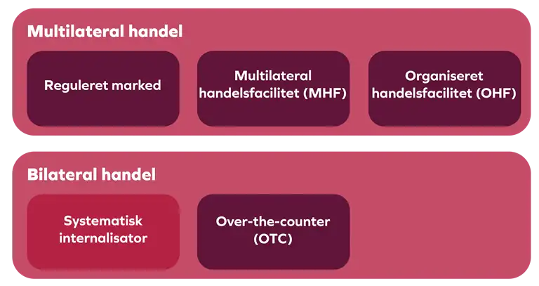Systematiske internalisatorer og andre handelsformer efter handelstype (multilateral og bilateral handel)