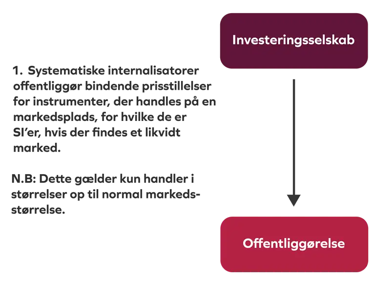 Systematiske internalisatores pligter i forhold til bindende priser, n&aring;r de er systematisk internalisator i aktier og aktielignende instrumenter.