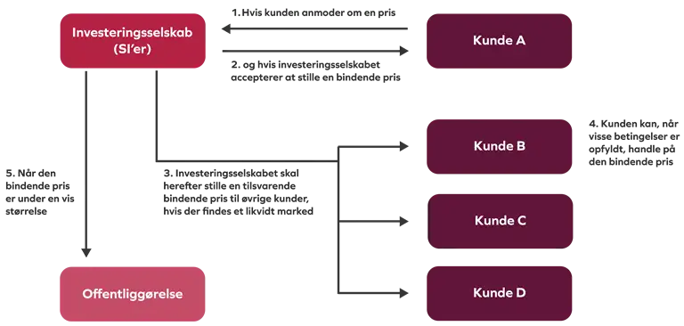 Systematisk internalisators pligter i forhold til bindende priser, n&aring;r investeringsselskabet er systematisk internalisator i ikkeaktielignende instrumenter.