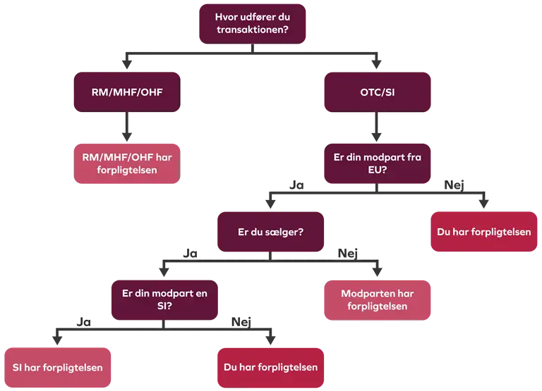 Flowchart, der viser, hvilken part der har indberetningsforpligtelsen via APA&rsquo;en.